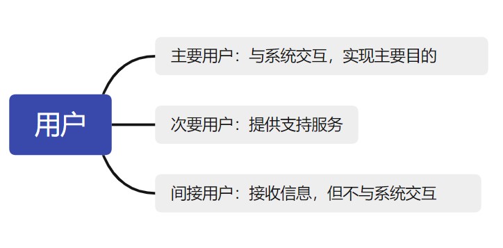 功能点分析方法浅谈之边界与分区